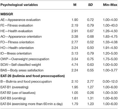 Predictive Role of Body Image in Bulimic Behaviors Among Obese Patients Qualified for Bariatric Surgery